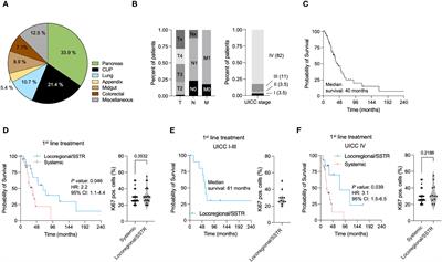 Treatment modalities favoring outcome in well-differentiated neuroendocrine tumors G3